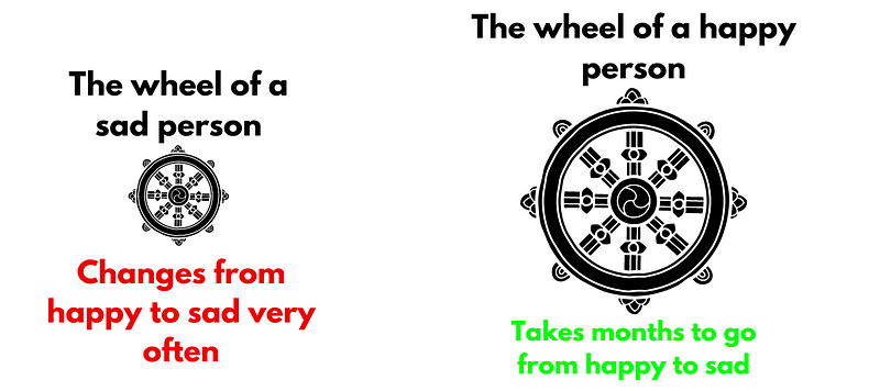 Emotional Cycle Representation