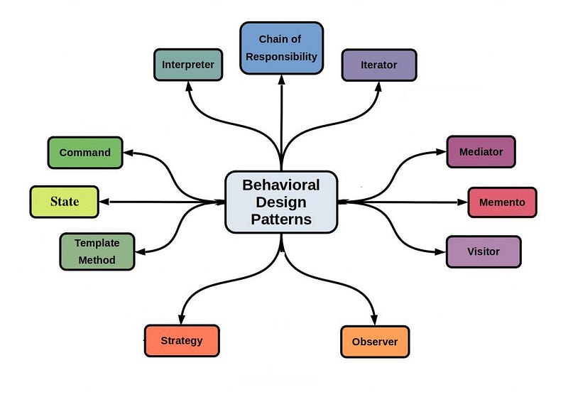 Behavioral Design Patterns Overview