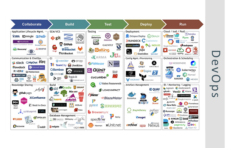 DevOps Evolution