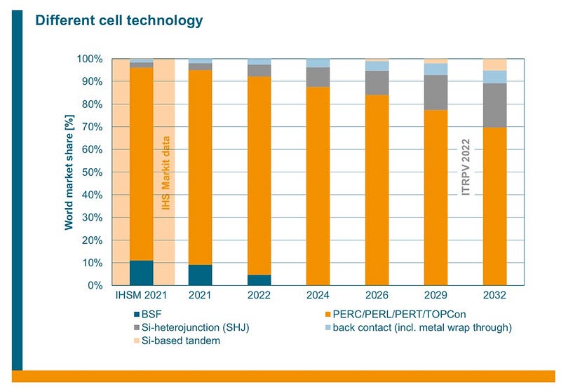 Overview of solar energy technology advancements