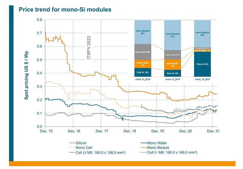 Price changes in polysilicon and its impact on solar modules