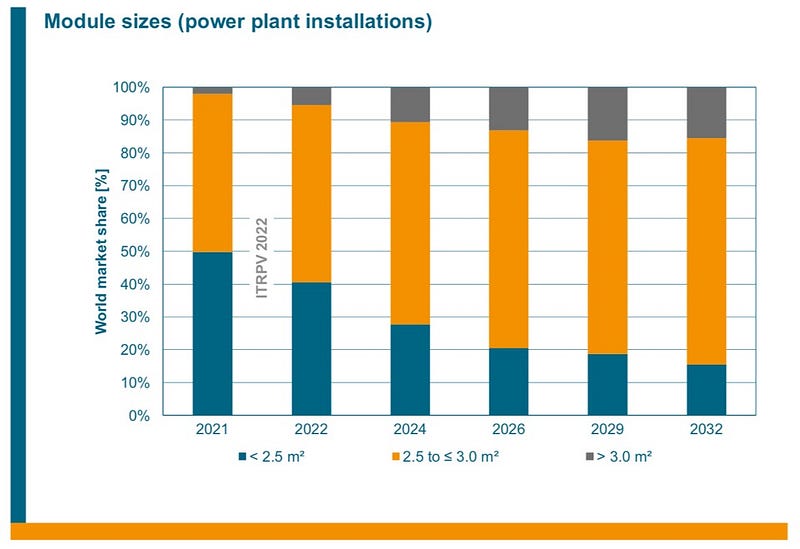 Market share of solar module sizes over time