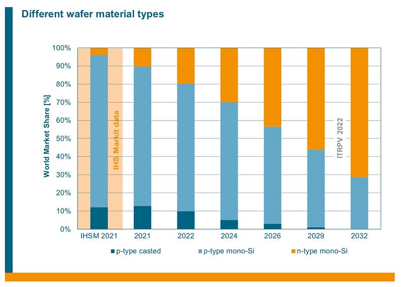 Projections of solar cell technology market shares