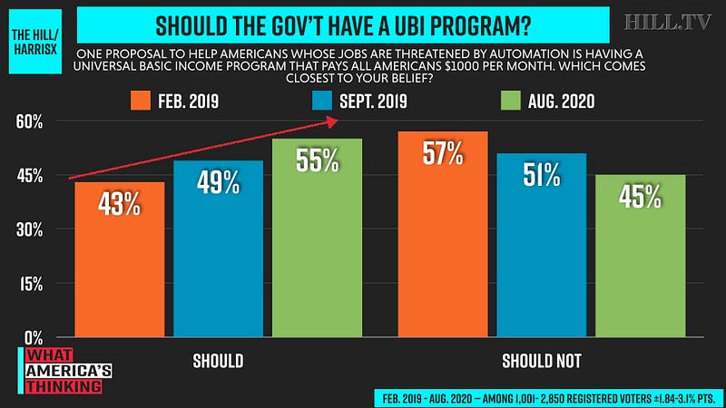 Popularity of UBI among political factions