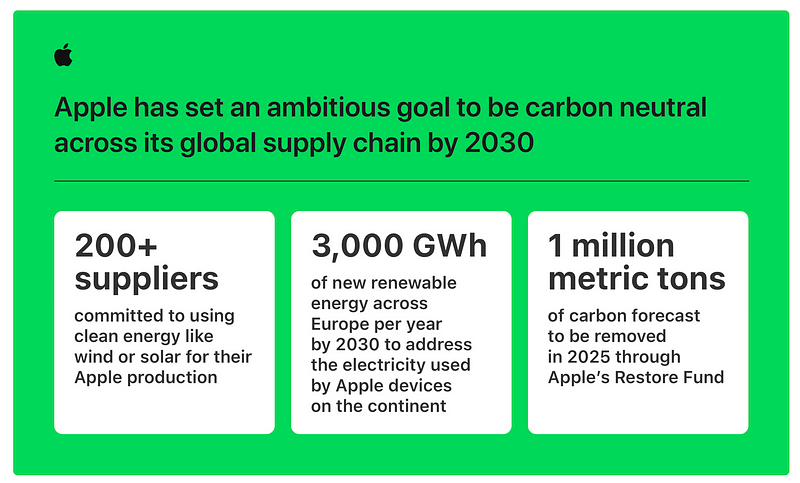 Apple Leading the Charge in Sustainability