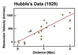 Edwin Hubble's observations on cosmic redshift