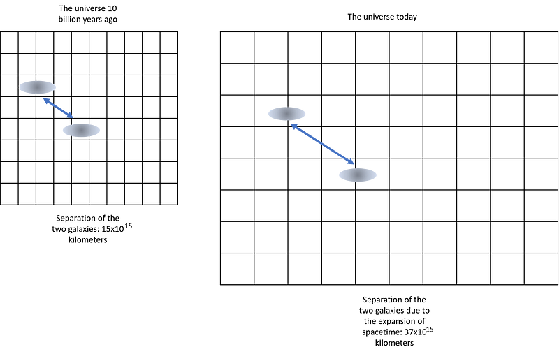 Analogy of cosmic expansion using cake and raisins