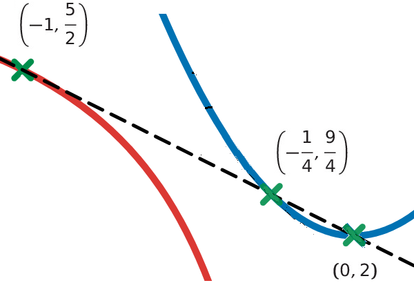 Derivative evaluation at intersection points