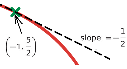 Point-slope form of the tangent line