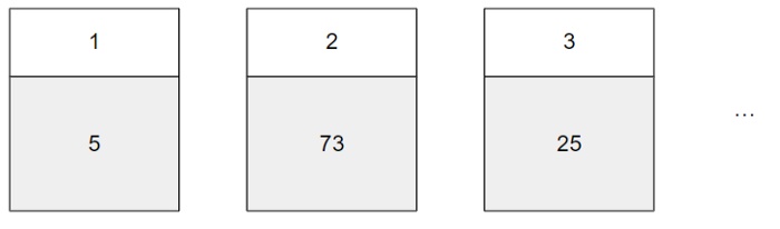 Strategy for the 100 Prisoners Problem