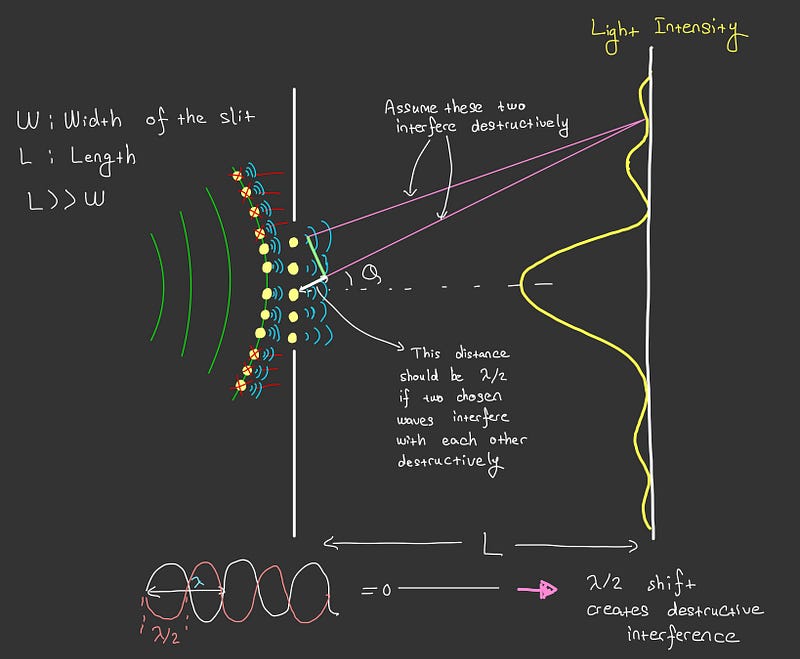 Diagram illustrating photon interference