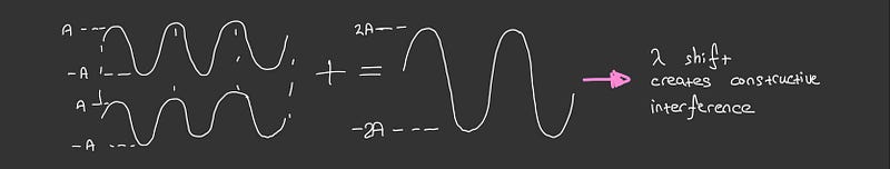 Visualization of wavefronts and their interference