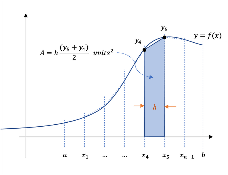 Trapezoidal Rule Visualization