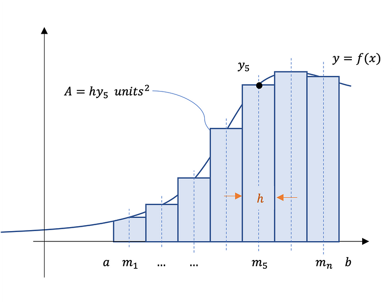 Midpoint Rule Visualization