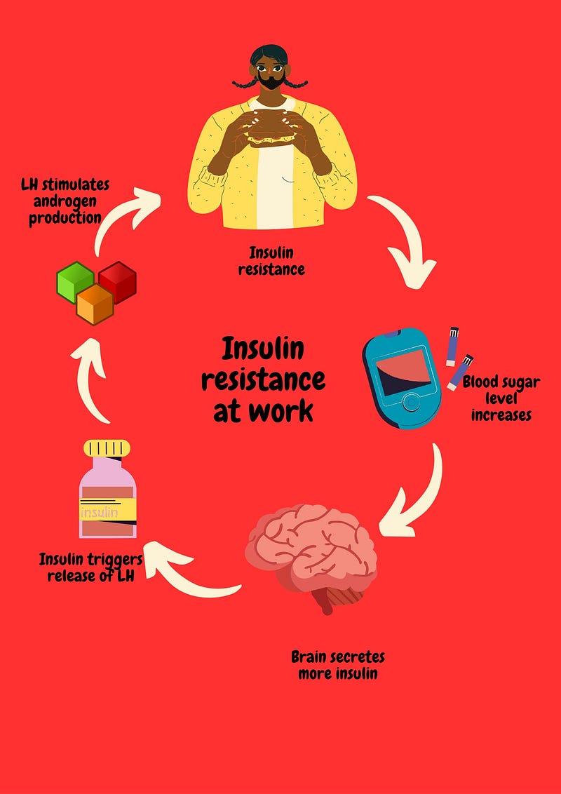 Hormonal imbalance and PCOS symptoms