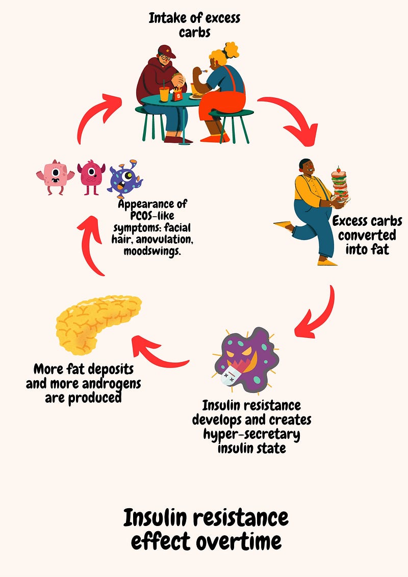 The cycle of insulin resistance and weight gain