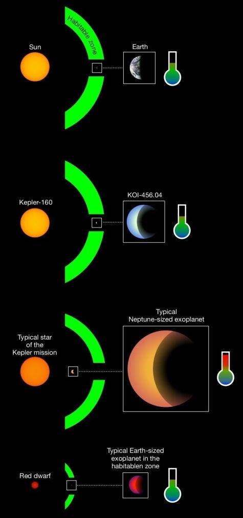 Kepler-160 and its planets