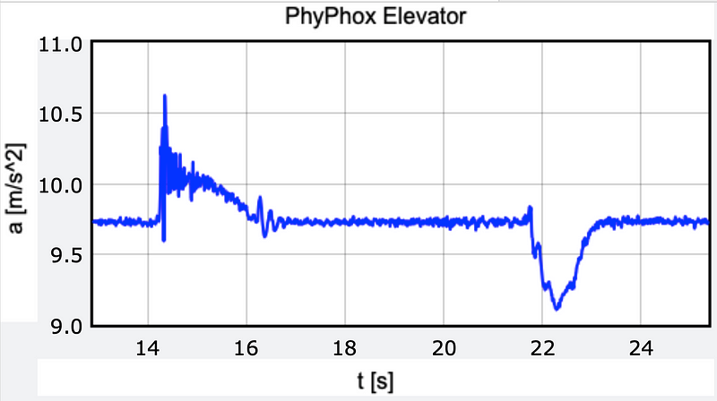 Acceleration data plot during elevator travel