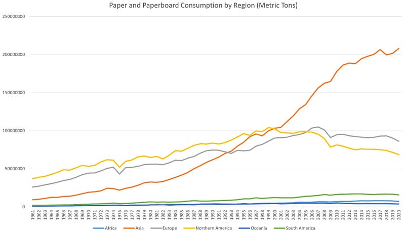 Chart illustrating global paper consumption trends