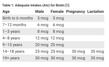 Recommended intake for biotin across age groups