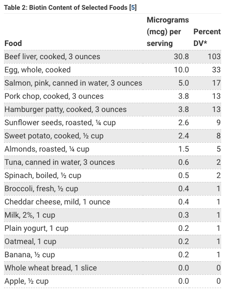 Biotin-rich foods for a healthy diet