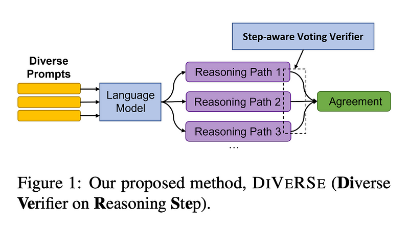 Diverse Verifier Process