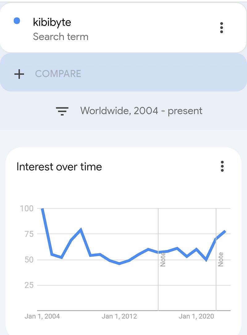 Google Trends for Kibibyte