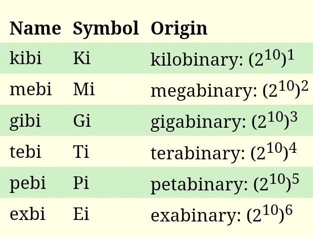 IEC publication on kibibyte