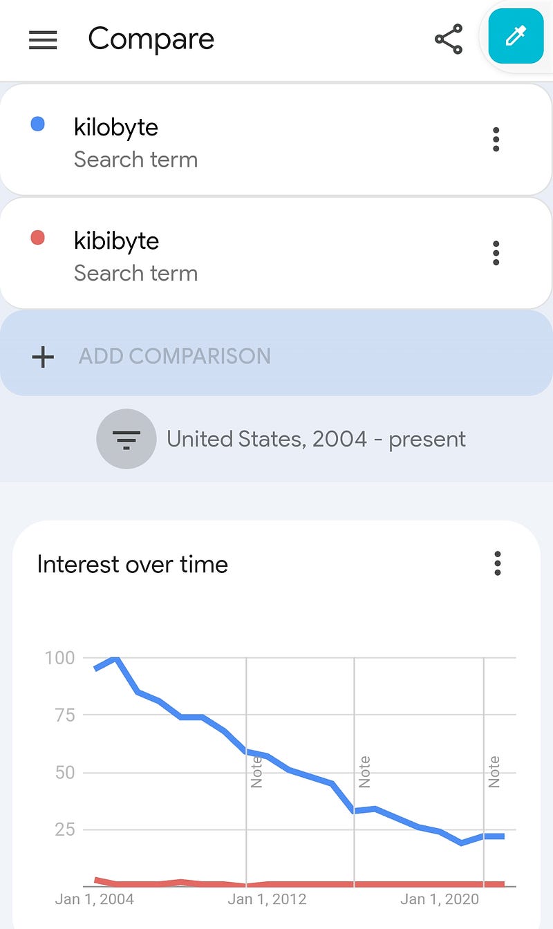 Search trends for kilobyte vs. kibibyte