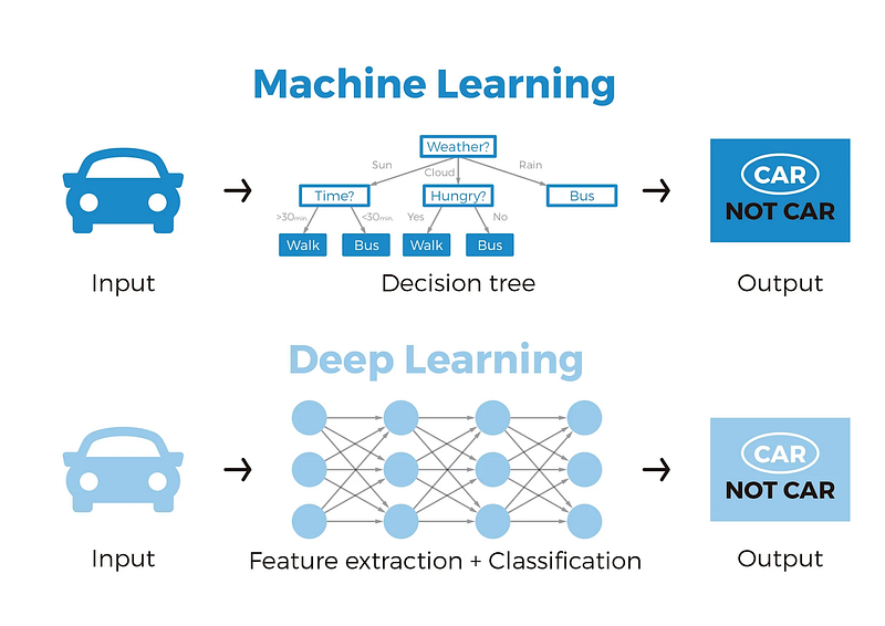 Diagram of neural networks