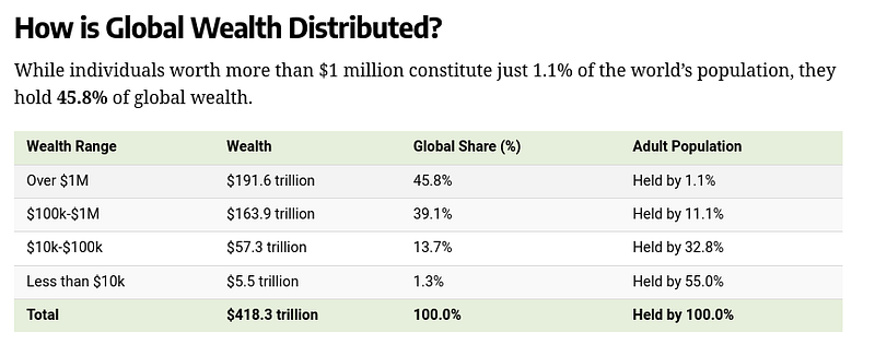 Chart depicting global wealth distribution