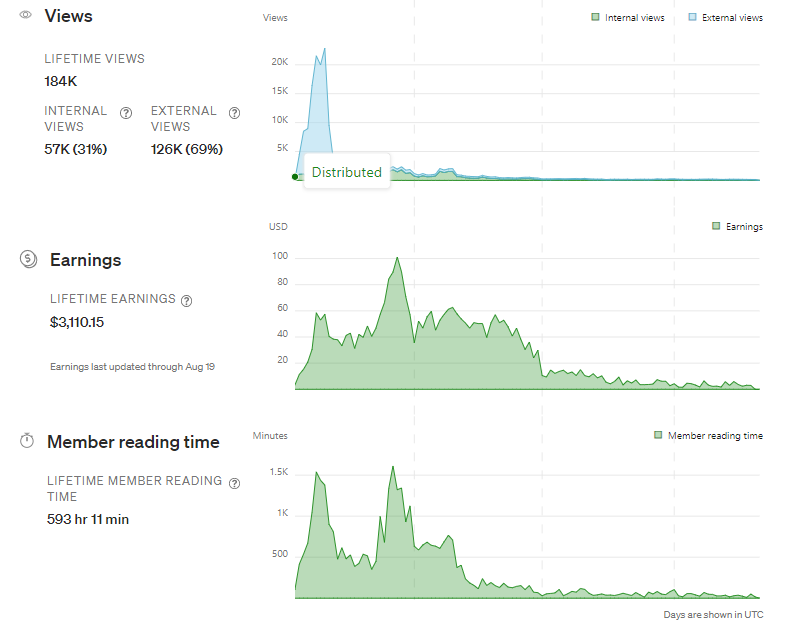 Traffic sources for Medium article