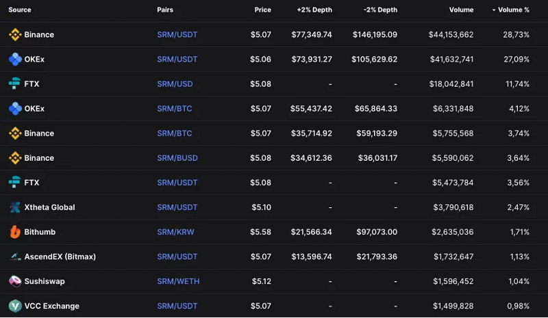 Serum cryptocurrency trading platform