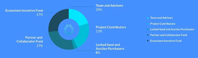 Serum governance and staking overview