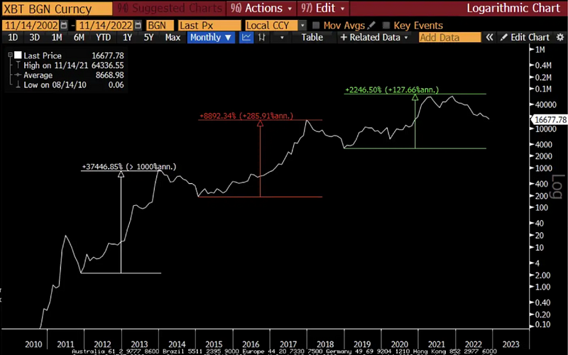 Bitcoin market performance