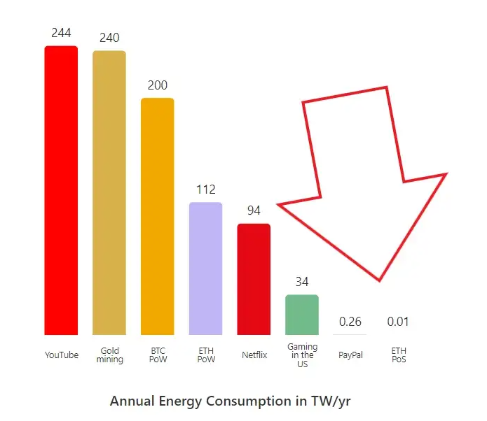 Ethereum's energy-efficient technology