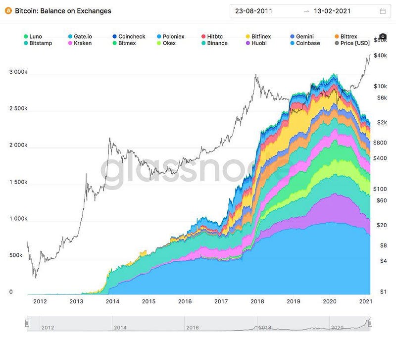 Bitcoin market dynamics