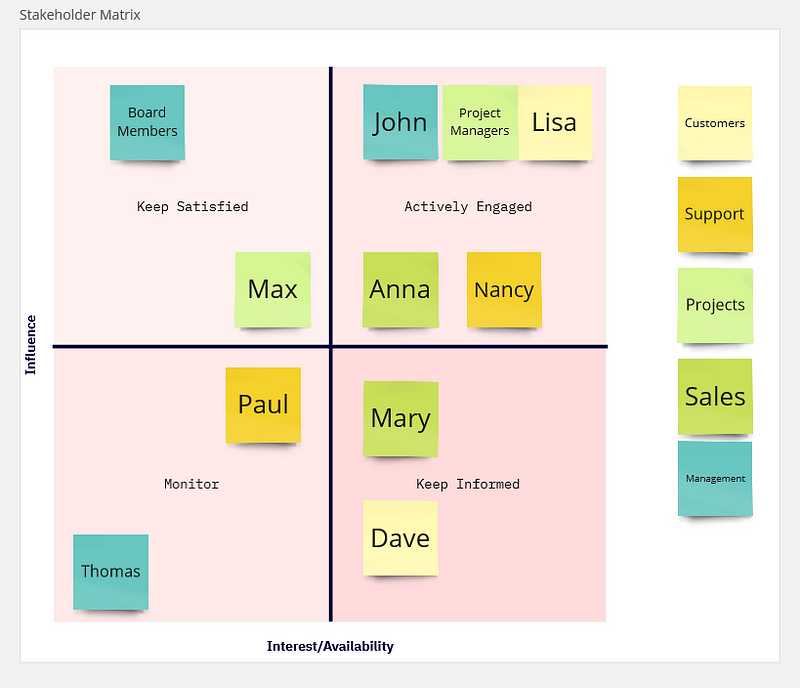 Stakeholder Matrix for product development