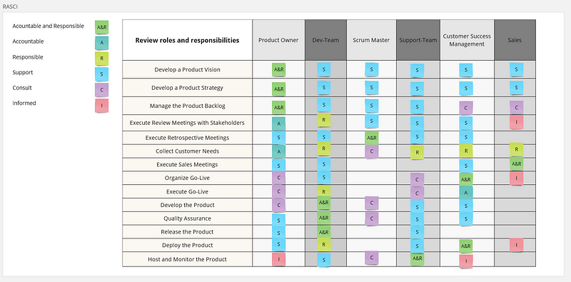 RASCI Matrix for role clarity