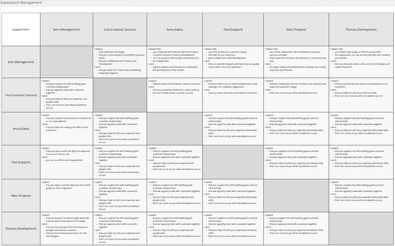 Expectation Management Matrix for team collaboration