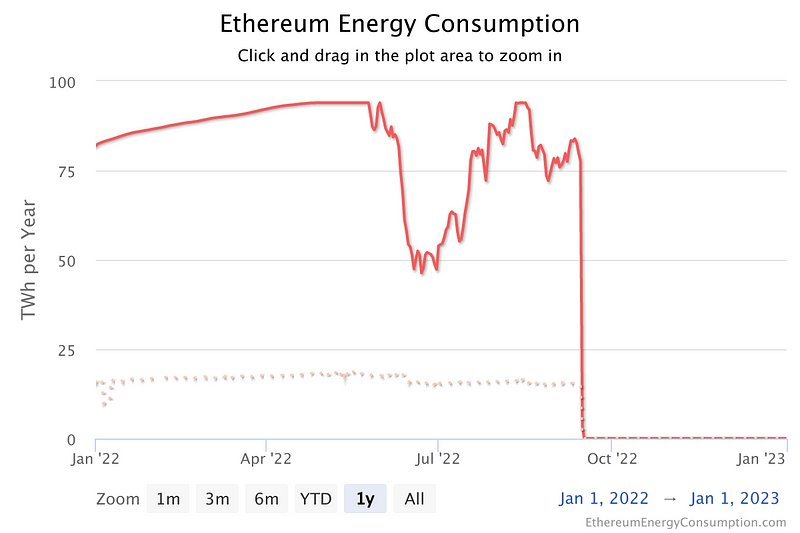 Ethereum blockchain transition to a sustainable model