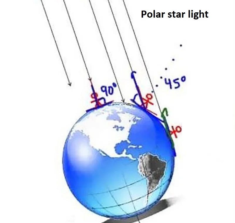 Diagram showing light rays from the Pole Star