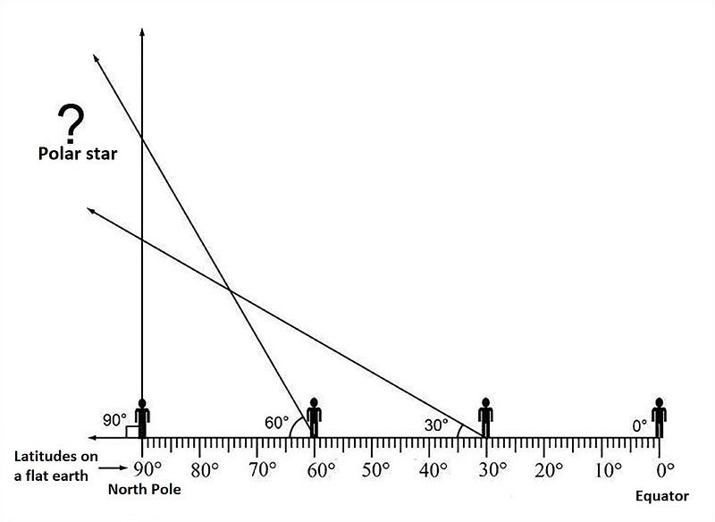 Visual representation of latitude and angular height