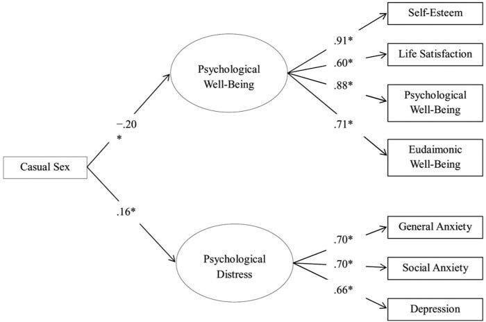 Impact of casual sex on mental health