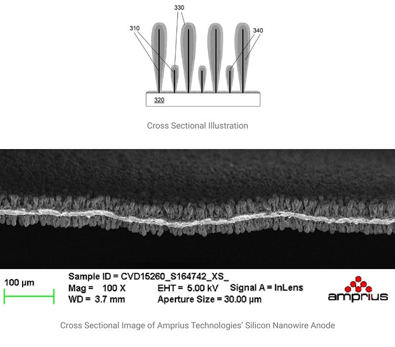 Cross-section of silicon nanowire anode.