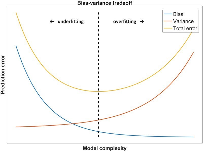 Diagram illustrating the bias-variance tradeoff