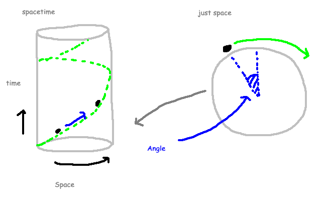 Curved spacetime representation