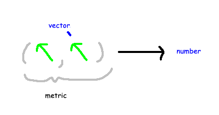 Visualizing vectors and metrics