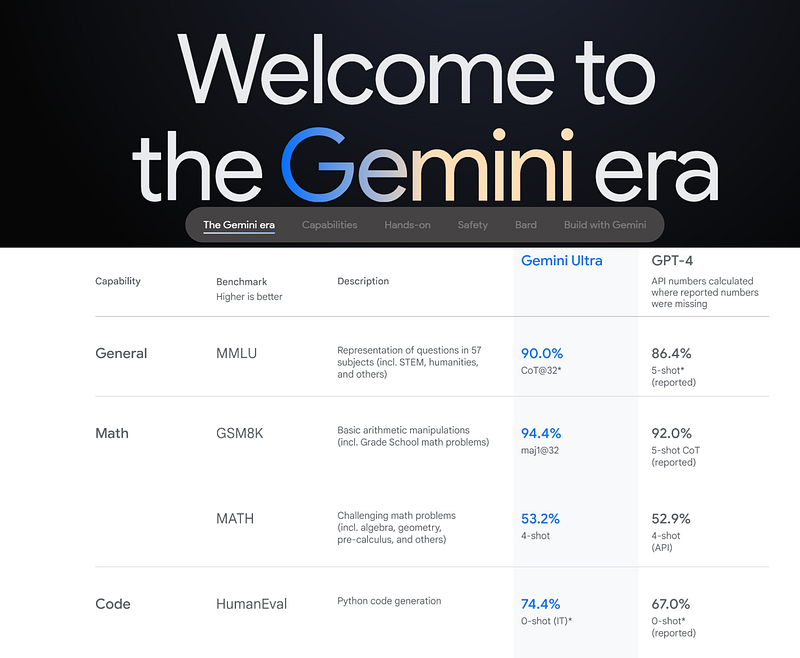 Google Gemini vs. Bing GPT-4 Comparison