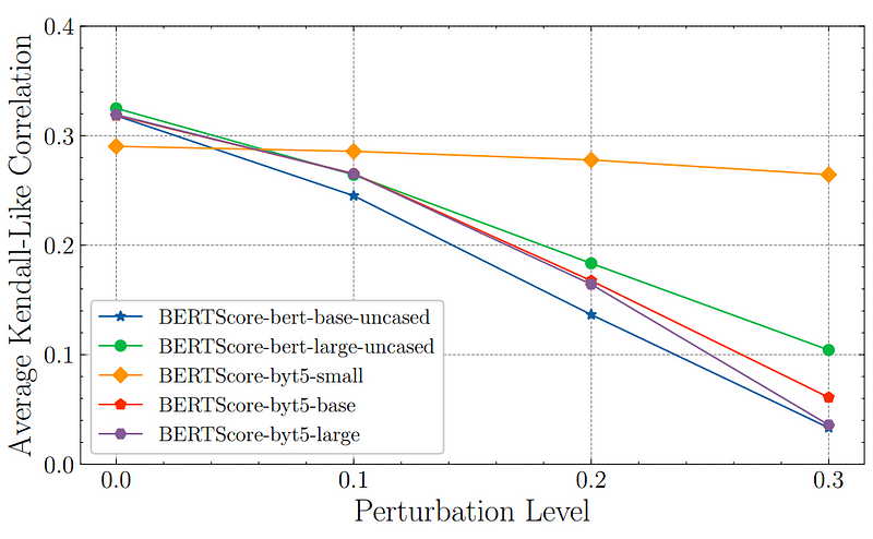 Analysis of BERTScore's Robustness